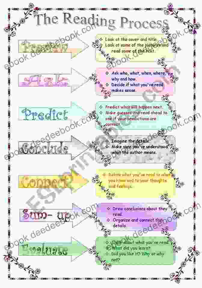 A Diagram Illustrating The Process Of Reading Comprehension. How To Play The Harp: Basic Guide For Beginners