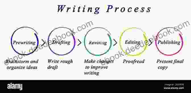 A Diagram Illustrating The Writing Process, From Planning To Revision. How To Play The Harp: Basic Guide For Beginners